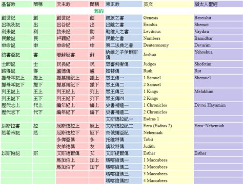 天主教聖名查詢|天主教/基督教聖經目錄對照表